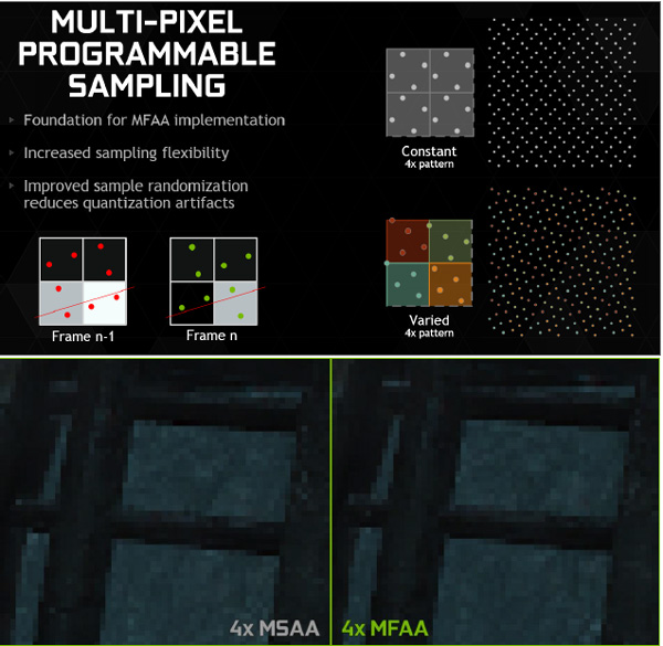 By alternating AA sample patterns both temporally and spatially, 4x MFAA has the performance cost of 2x MSAA, with image quality equivalent to 4x MSAA.