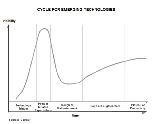 Rough Ride – There’s an ideal scenario for every new company, new product and new service. There’s a lot of noise and excitement in the media. People look and buy and then they tell friends who also buy and the sales rocket upward. Unfortunately, the reality is the modified Gartner Technologies Cycle of widespread expectations, disappointment and slow acceptance.