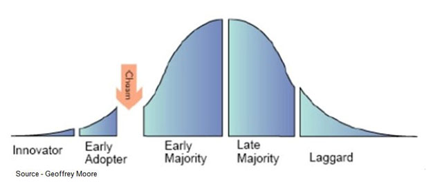 Jump – Geoffrey Moore helped industry management understand that products can quickly penetrate the innovator and early adopter market segments. However, it takes a long time for products to achieve broad marketplace acceptance.