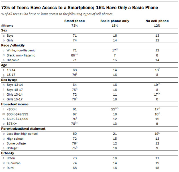 Source – Pew Research Early Users – For today’s teens, the mobile phone has been an integral part of their lives from birth and the basic unit is quickly replaced with today’s smartphone that delivers so much more in the way of global community contact. Now, the smartphone has become an integral part of their daily lives.