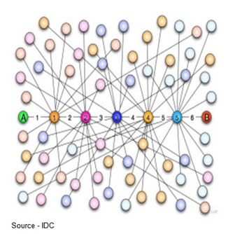 Spheres of Influence – The growing popularity of blogs and social nets have made it possible for ideas and products to quickly spread around the globe. The concept that everyone is no more than six degrees apart has shrunk to three degrees or less, according to most industry market research analysts.