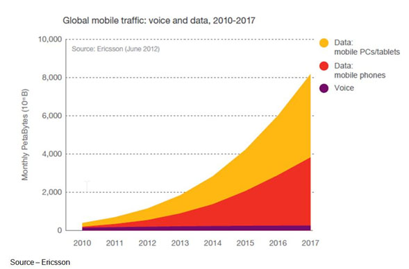 More Data – While smartphones play such an important part of people’s lives, it is being used more for ultra-personal information, engagement and entertainment than for talking with others. Data plans–the 3GB download–are more important than the 3-minute call.