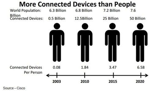 Global Reach – While blanket connectivity might not be consistent around the globe, it is good and getting better. Mobile service providers continue to expand their service areas and enhance performance and reliability. It is faster, easier and more economic to deliver over-the-air (OTA) connectivity than to build out fiber Internet infrastructure.