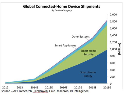 Rosy Future – While the smart home market is projected by almost every research firm to have a healthy sales future, it means different things to different researchers; different companies and most important, different consumers. One size doesn’t fit all.