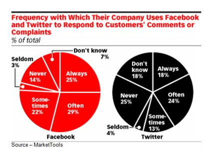 What You’re Here For – It turns out, marketing/communications people have a different idea about why people attach themselves to social media sites than the online followers/responders. They think you want to be part of a community; but the truth is, you’re there for the savings … period.