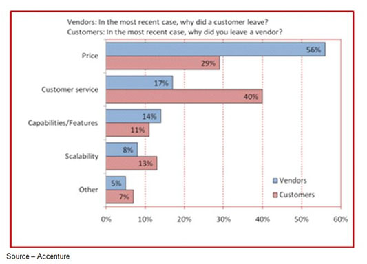 Different Views – Suppliers think consumers are totally price driven and will shift loyalties for a few pennies saved. However, most consumers will tell you that the overriding reason for the switch is their ability to get prompt, professional service and support. That’s why smart companies periodically call, text, tweet, and post questions from the outside to ensure people get the service and support they need/deserve.