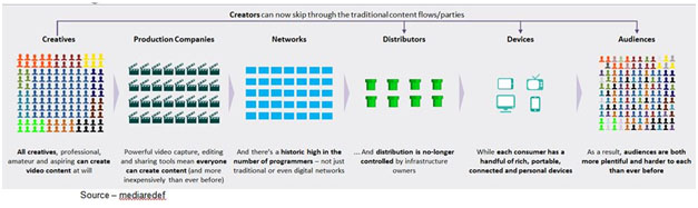Breaking Barriers – While traditional channels will continue to exist, new opportunities have opened up for Indie filmmakers to go from creation to viewing with the growing number of OTT channels and opportunities that have emerged in the M&E industry. It isn’t a slam dunk to produce a video story, reach an audience and enjoy a monetary return for your work but opportunities do exist.