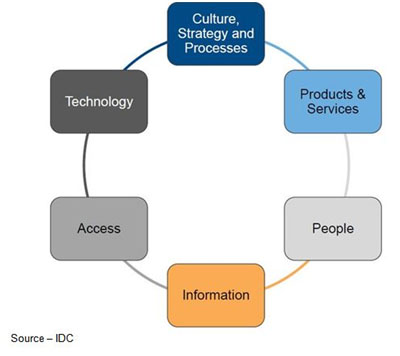 Total Customer Service – Blue ribbon customer service/support can’t be dictated. It has to be in the company’s DNA and practiced at every level, including the way employees are treated and the latitude they are given to assist the customer.