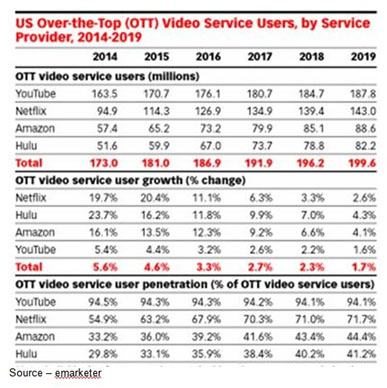 OTT Growth – Powered by the fact that younger generations have had on-the-go mobile devices available from day one, streaming to whatever screen they are staring at has quickly become the norm for the worldwide video consumption market. In addition, many will multitask their news, entertainment, information by viewing multiple screens – TV, computer, tablet, smartphone – simultaneously.