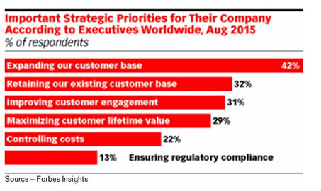 Bigger, Better, Faster – Every organization needs more and more customers to grow profitably. But the least expensive approach to growth is to ensure they provide all the service/support necessary to keep customers and then encourage them to tell others how happy they are with the firm/products.