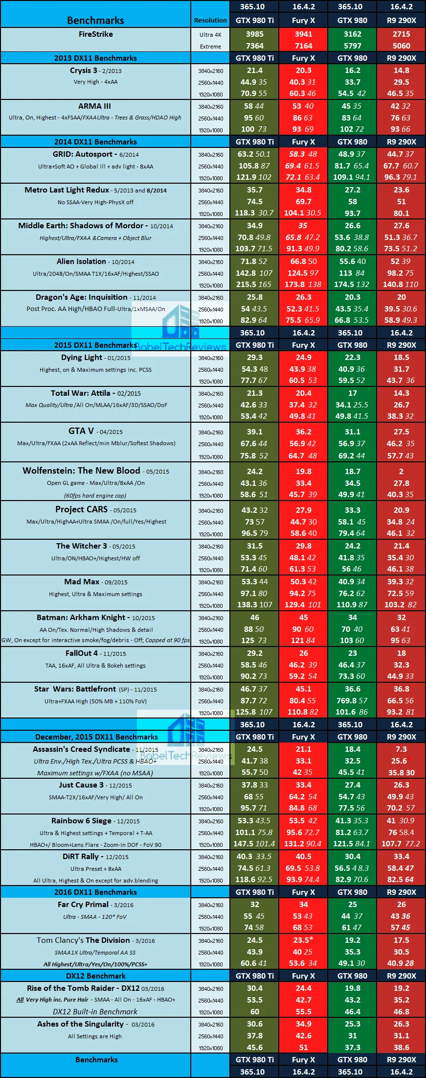 290xFuryx-vs-980-ti