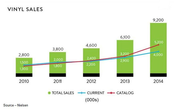 Not Overwhelming But – When industry analysts say record sales are soaring, you have to keep the starting point in mind. Like the equipment to produce them, they almost disappeared but have enjoyed modest sales increases in recent years. 