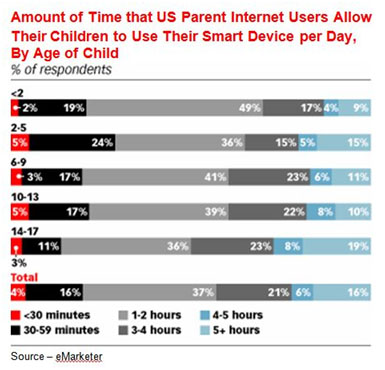 Matter of Balance – Parents may provide their children with smart devices, but the majority place restrictions on the amount of time they can be used in a day and monitor/supervise/block certain online activity.
