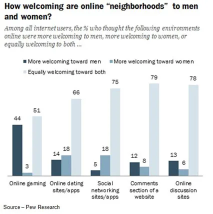 Acceptance – While video games continue to be heavily weighted to males, players are increasingly accepting new players based on the individual’s interests and abilities rather than their sex. Newer games also incorporate more female action equal to male action to improve the game play for everyone.