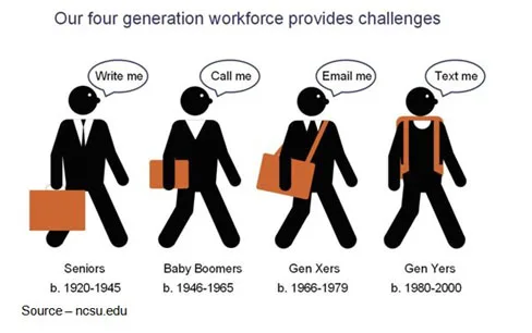 Age Differences – Each generation seems to have a different set of guidelines, a set of rules that they follow. While the previous generation swears the present is ruining everything, things just seem to work out. Millennials have a different set of goals and a different way of measuring their lives, their success. Understand them, work with them. 