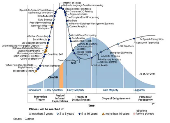 Outta’ Sync – Innovations and market acceptance are totally out of sync and they always have been. Gartner’s hype cycle follows bleeding-edge users and media drumbeats while consumers adopt technology/products at a much slower pace which Geoffrey Moore described in his chasm. The “innovators” abandon products long before they gain widespread sales/usage.