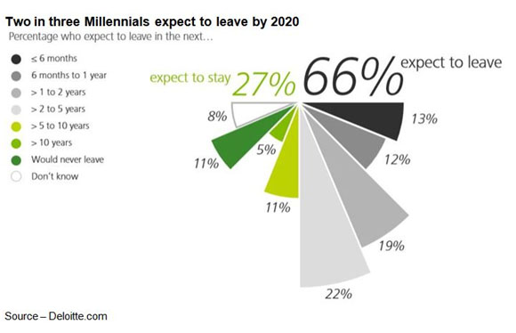 Departures – Millennials view positions and opportunities different from previous generations. They expect to have multiple jobs during their career.