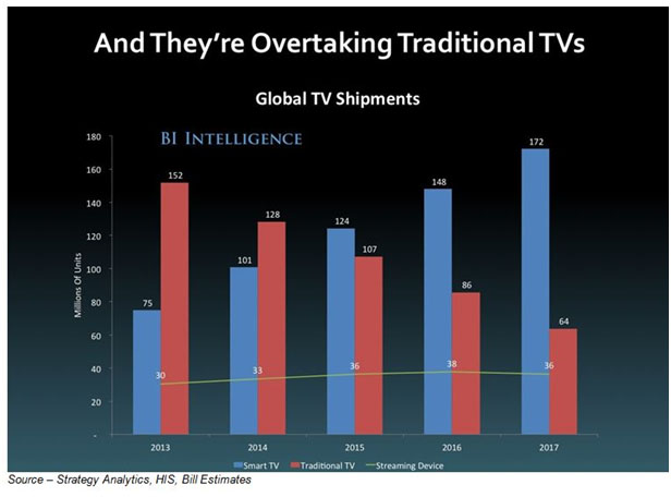Big Growth – A home just isn’t a home without a TV screen. Increasingly, that means a really big screen that supports 4K content at the minimum and HDR at the best. Of course, it also has to be smart and able to handle content from everywhere. 