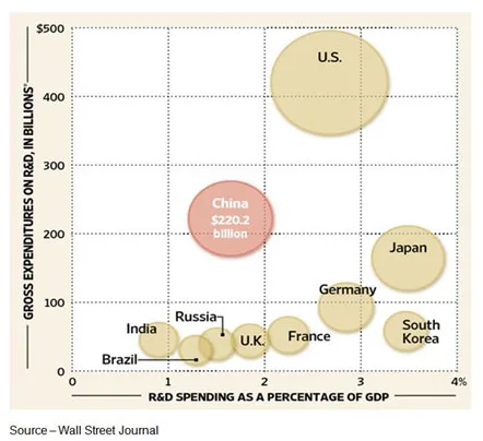 Investing in Tomorrow – A lot of people weigh the progress of innovation based on how much countries invest in R&D, but government spending in this area is best in basic research with the private sector and individuals taking the lead on delivering products/solutions for businesses and consumers.