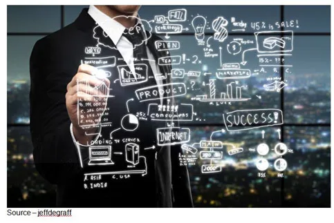 Not Flowcharts – Development and the introduction of new ideas, new technologies and new products doesn’t fit into neat flowcharts and can’t really be managed. It’s a messy process that involves a number of failures and a few successes. It is both a team and individual effort that leads to success.