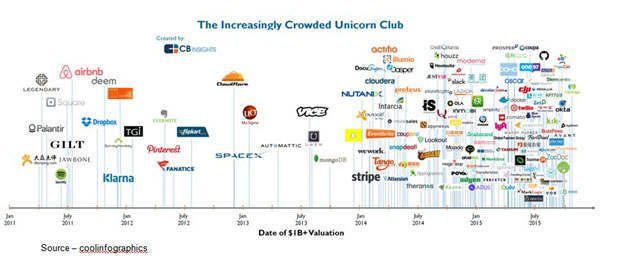 Fast-Track – Despite the fact that the new firms had massive losses with little concern about when or how they would turn a profit, Unicorns have just kept coming, to the point that there’s no room in the barn for yet another similar – but different – new company with a well-painted, rosy future … someday.