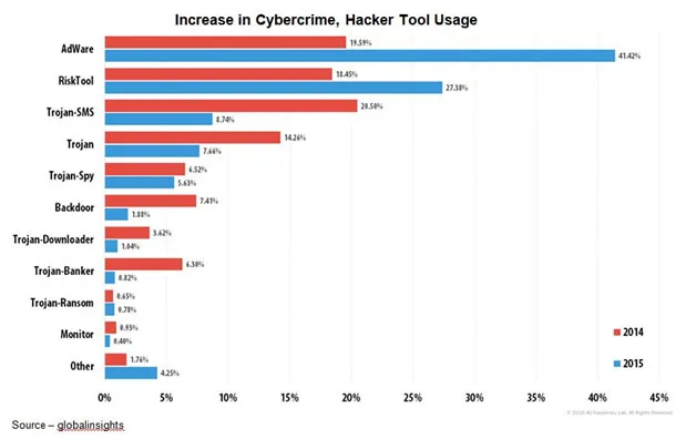 Growing Popularity – Nothing beats telling folks this stuff is free to get them to download and install new apps on their device. While some are simply ad supported, others have enough poorly protected gateways for hackers to use to penetrate your device and scrape all of the valuable information they want/need.
