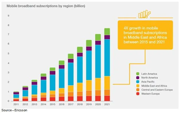 Steady Growth – Mobile users are growing steadily but the greatest growth in device sales is coming from developing countries with lower-cost devices