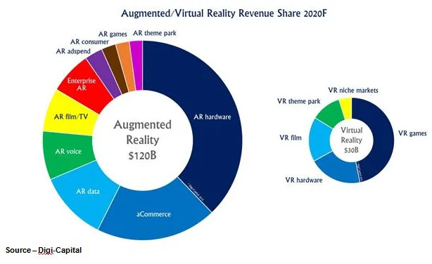 AR/VR Forecasts – Most industry analysts (and manufacturers) project a fantastic future for AR and VR technology, which slip smoothly between the augmented and virtual worlds. Whatever you call it, it’s going to be huge!