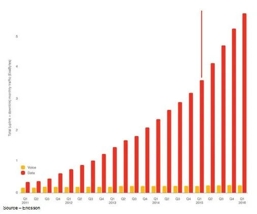 Always On – Data consumption is showing tremendous growth, but voice usage is remaining relatively flat.