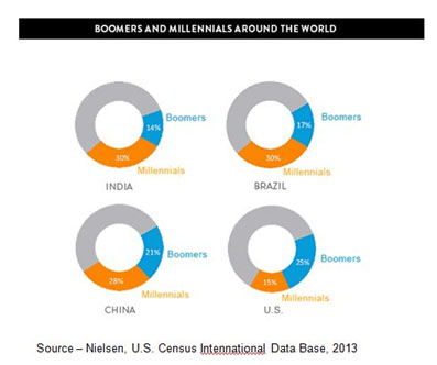 Two Power Sources – Globally, Millennials account for about 1.8B members of the population and Boomers a similar number. Millennials were born connected and they’ve helped Boomers speed their adoption of mobile/connected technology and the social media world. Millenials are important because they’re being groomed to assume the mantle of business leadership.