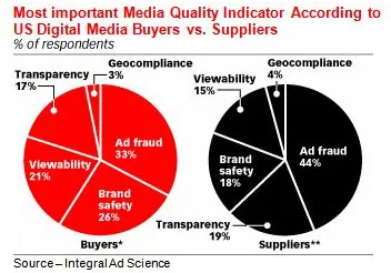 Sophisticated Theft – While people pay a lot of attention to bad folks hacking their systems to steal personal and private data, management is largely unaware of how much of their advertising investment is being siphoned off by privateers and thieves.
