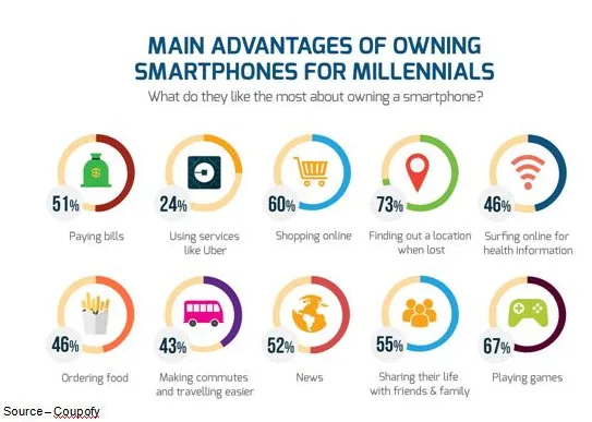 Constant Companion – Apps keep males/females, young/old in touch with each other and put the world at their fingertips. They use it so they know what’s going on around them and to carry out their daily activities. It’s no wonder the smartphone is the first thing they grab in the morning and the last thing they put down in the evening.