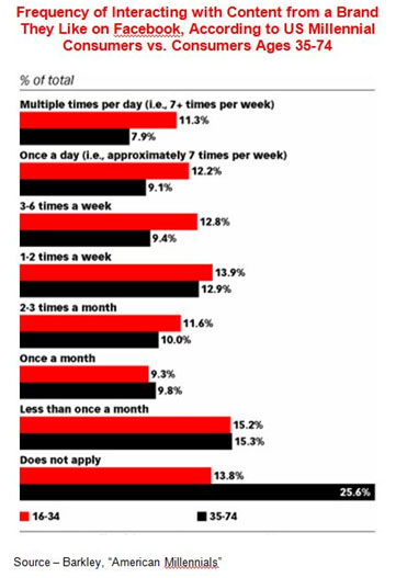 Brand Connections – Millenials actively connect with brands, products, companies more frequently than other generations; but they also expect more in return like discounts, special offers, response to their product feedback. They are also more vocal online – pro and con – regarding their experiences with companies and products.