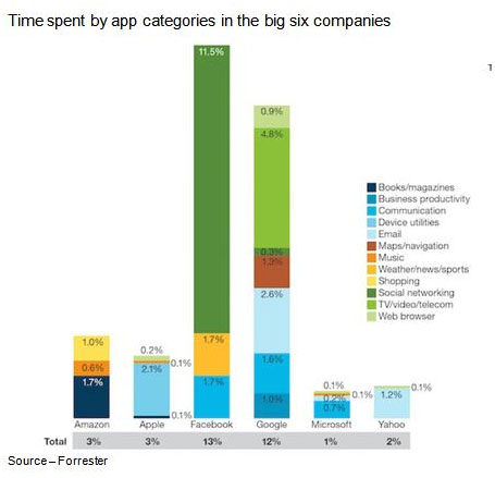 Favorite Haunts – While independent developers have visions of developing a killer app, having it downloaded and used thousands of times a day the truth is there are only six firms that have steady traffic from consumers globally. Others are up and down in popularity or strong in specific countries/regions.
