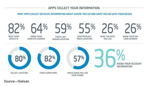 They Know – That app user agreement you signed essentially says you don’t own it (you just use it) and they have the right to gather information about you and your activities. And they do.