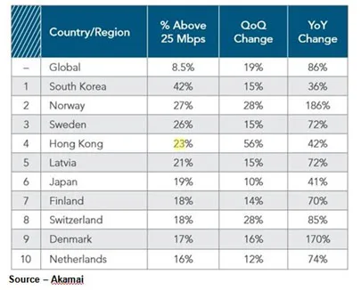 Stream Speeds – Service providers around the globe are making tremendous strides in delivering what the industry considers the best speed for smooth video streaming. The industry has said that 25Mbps downstream is best to deliver flawless 4K or 360 video streams. Of course, your performance may vary.