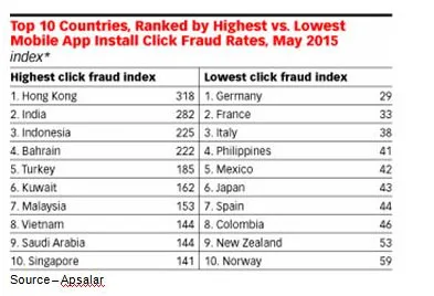 Growing Security Problem – While their smartphone never leaves their side and is in use almost constantly, few people use cybersecurity and privacy tools on their smartphones, making them tempting targets for hackers/thieves.