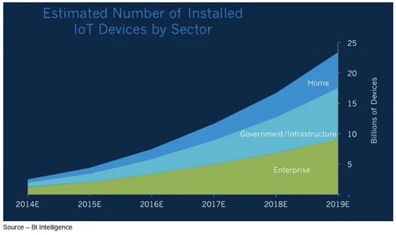 Constantly in Touch – IoT/IoE proponents envision a day when everything/everyone will be feeding information to everything/everyone else all the time. Numbers range all over the map and usage can range from lifesaving to life risking and from practical to ridiculous.