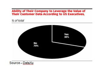 Data Value – Companies – and others – capture so much data about customers, visitors and their activities they increasingly find it difficult to safely store the information and process it to enhance their marketing activities.