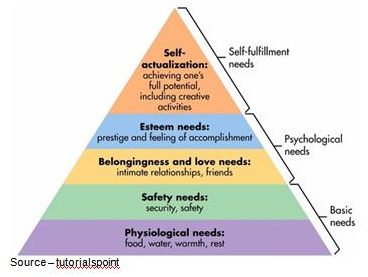 Customer Focus – All too often, marketers focus on a product’s features rather than on the benefits that will appeal to the consumer which center on basic human wants/needs. Maslow’s decision points have stood the test of time but are still often ignored.