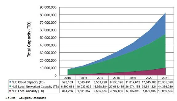 Growing Content – With shooters, producers pushing 4K, HDR and VR, the demand for high- performance, highly reliable storage for production and post production is becoming a major issue for filmmakers.