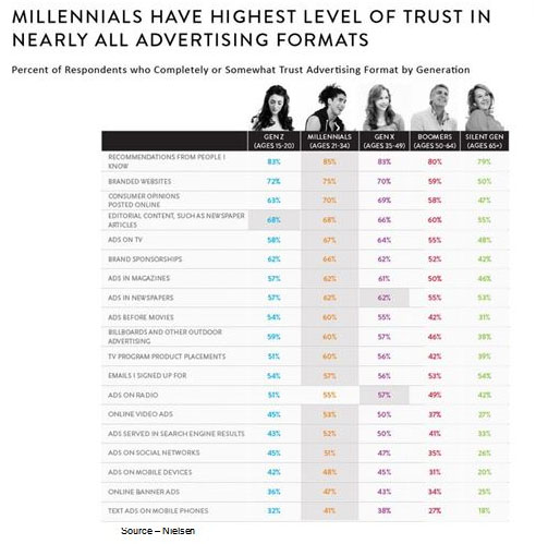 Influence – Millennials don’t dislike ads but they do find recommendations from friends, customer opinions and third-party reviewers carry more weight for them than paid ads.