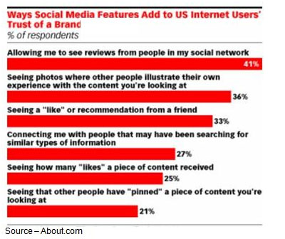Transparency Counts – By being transparent in their social media contacts, companies increase their credibility with consumers. “Likes” are fine but prospective customers still do a lot of research on the Web to ensure they get products that are backed by the company and its service/support organization.