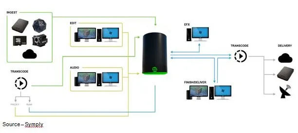 Team Effort – Whether it’s a small or large production team, content is generally centralized and specialists work on key aspects of the film to finish the project on budget and on time. Speed and saving every frame, every pixel is vital.