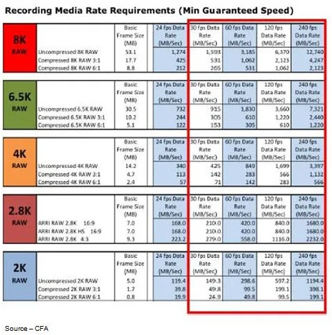 Tailored Standards –Flash storage (and other options) do have product standards, but filmmakers have critical requirements for their unique applications. It is still up to the filmmaker to choose the media he/she uses from a specific manufacturer/supplier based largely on past experience and recommendations.