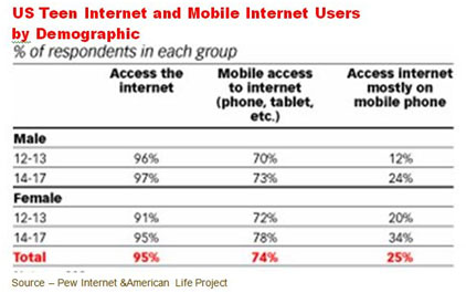 Born Connected – Following the Millennial generation, Gen Zers (1995 – 2009) started their journey when the Internet was already established. As a result, they’ve been the first generation to know everything – documents, data, images and entertainment – is online. Accustomed to using whatever device is at hand, they will be the most studied, analyzed and tracked generation … until the next generation comes along.