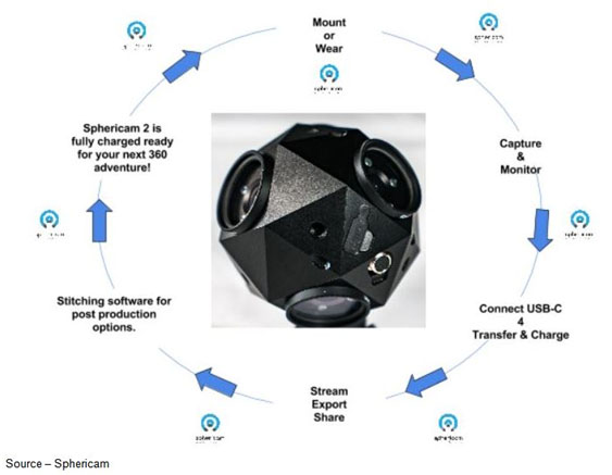 Stitch in the Round – While there are a number of excellent 360 video and VR cameras available, Sphericam has been the first to introduce one that will automatically handle the time-consuming job of stitching the frames into a single piece of content, saving valuable production/post production time.