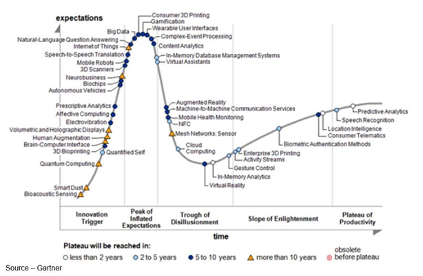 Getting Serious – You know your technology has arrived when it gets its own Gartner Hype Cycle. VR got its own a few years ago and has been steadily climbing the charts since. The movie/entertainment industry has taken it very seriously; pouring time, money, effort into bringing it to consumers. 