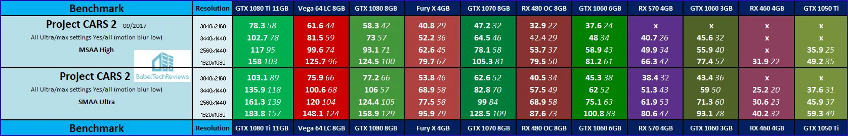 Framerate chart performance 11 video cards of Project CARS 2