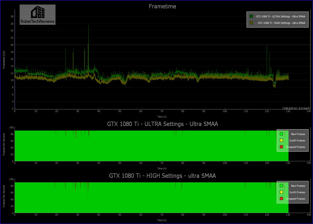 GTX 1080 Ti at Ultra and High settings compared in Project CARS 2